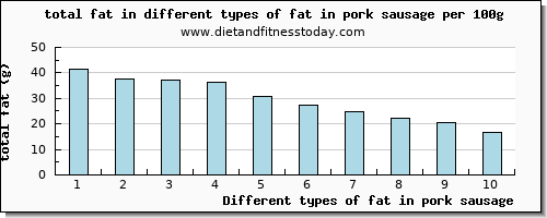 fat in pork sausage total fat per 100g